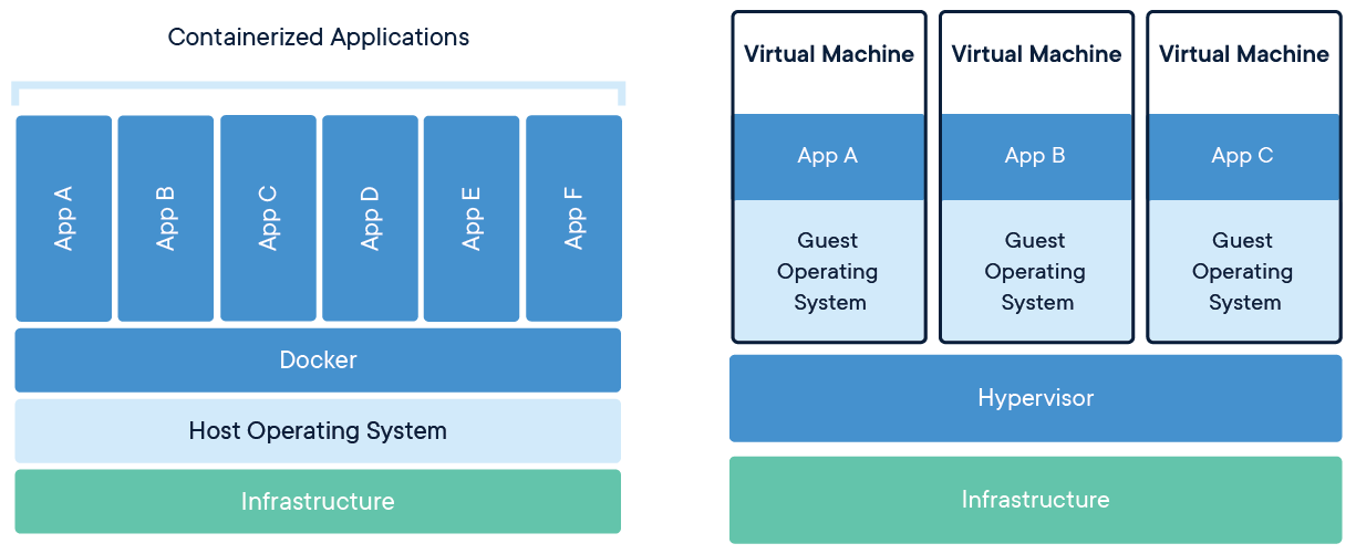 Image retrieved from Docker official documentation (https://www.docker.com/resources/what-container)